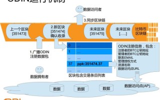 区块链技术应用到通信方面