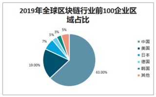 区块链应用于哪些领域