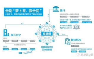 区块链技术主要分为点对点