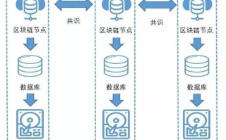 区块链的安全性主要来自什么