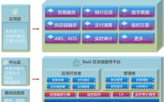 区块链商业理事会