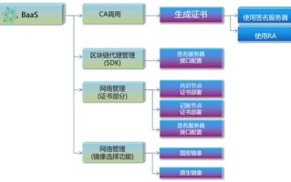 区块链商品溯源