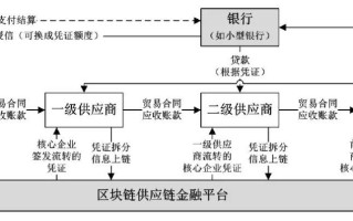 区块链融资有哪些理论