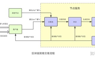 区块链在电子商务领域案例