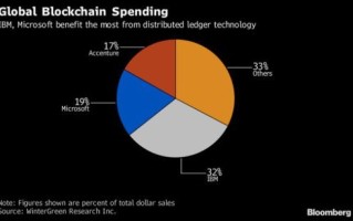 区块链公司排名第一