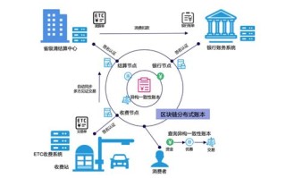 那么区块链技术落地应用的主要阻碍是什么