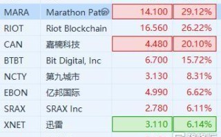 区块链最新科技公司股票行情