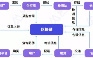 区块链在跨境保理中的应用案例