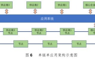 区块链技术在食品管理中的应用