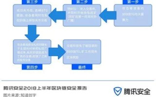 区块链在法律中的应用