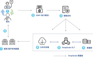 区块链分享文案