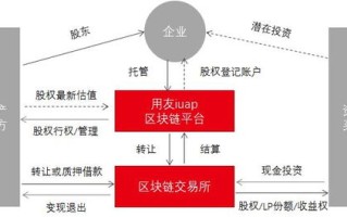 区块链私有链结构