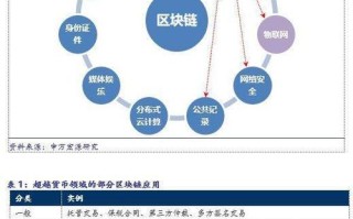 区块链的类型包括哪些内容