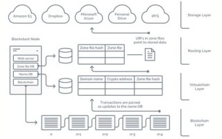 为什么使用Scala开发区块链应用？