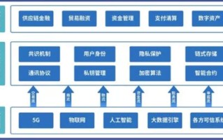 区块链技术如何解决供应链难题