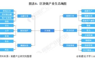 区块链的近年发展及应用情况