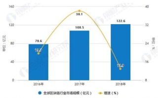 区块链发展的原因