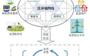 区块链技术未来趋势