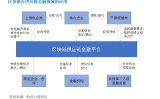 区块链融资什么意思