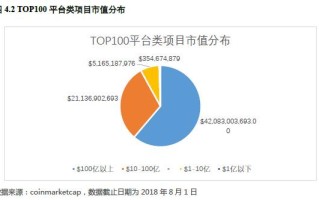 **区块链投资平台概览
-**副标题**探索未来的投资机会
-**日期和地点**
-**演讲者姓名**

第2页引言
-**标题**区块链技术与投资
-**