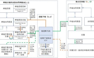 区块链系统框架及技术功能及作用