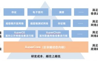 区块链工程师做什么