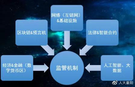 区块链新型监管机制研究