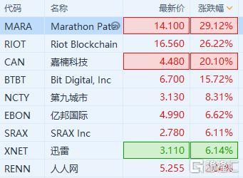 区块链最新科技公司股票行情-第1张图片-区块链潮流头条网